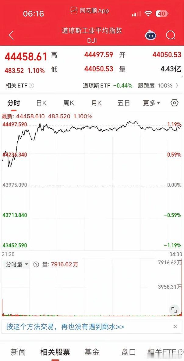 早上好，重磅利好来袭，美国降息来了美国储降息今天券商券商带队，大盘直接突破3