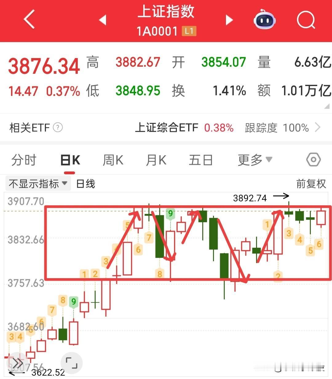 今天的盘面走的非常杂乱无章，让人看的眼花缭乱，但是板块还是围绕着热点板块和降X板