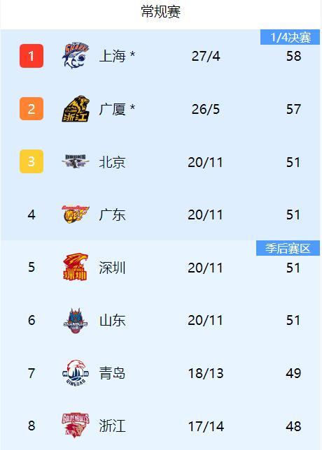 CBA第31轮比赛全部结束，广东队掉出前三名，北京北汽队重返前三，辽宁队两连败排