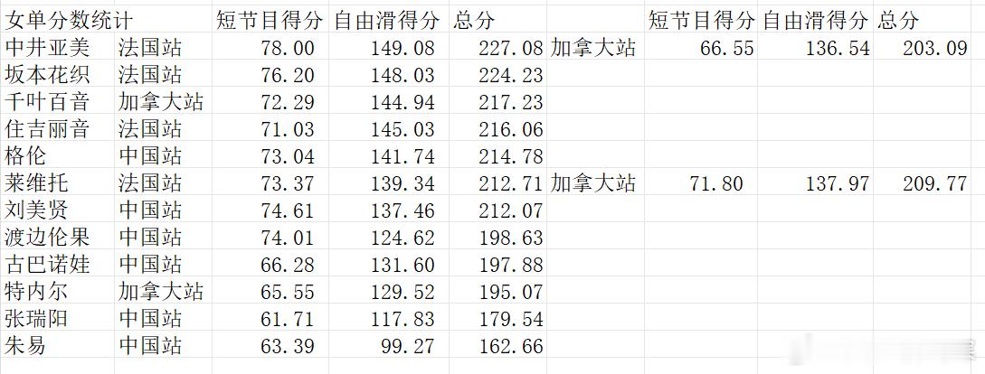 前三站结束以后，女子单人滑主要选手及中国选手的总分、短节目得分、自由滑得分。​