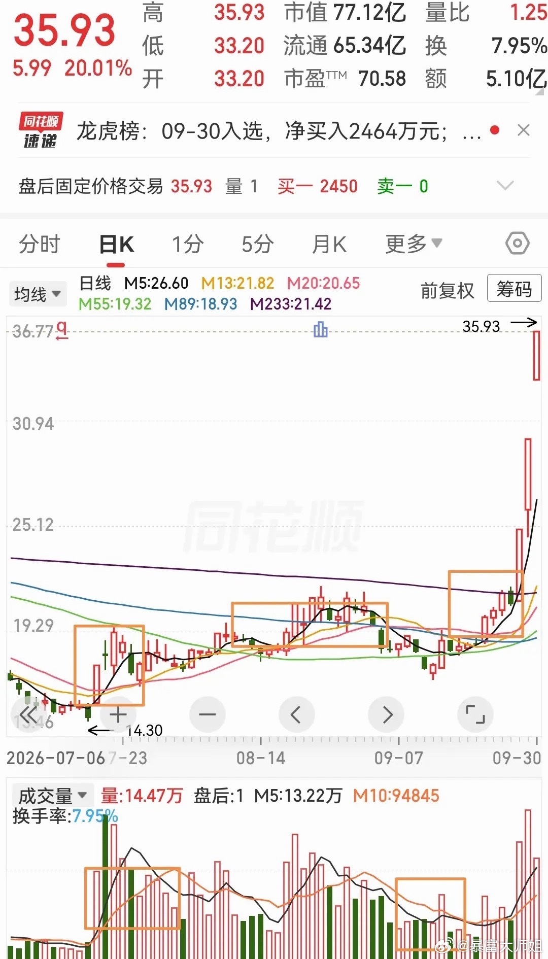 看看这支股票，最近几天大盘指数和情绪很差，它可能是最近几天涨幅最大或者涨幅涨得最