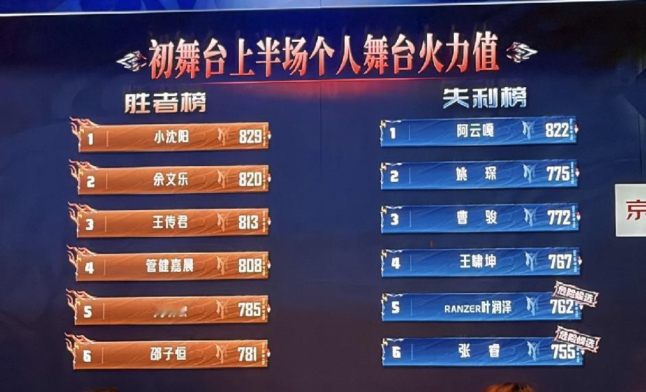披荆斩棘初舞台上半场，没想到最大的惊喜是来自王传君，最大的惊吓是来自霸总曾辉！