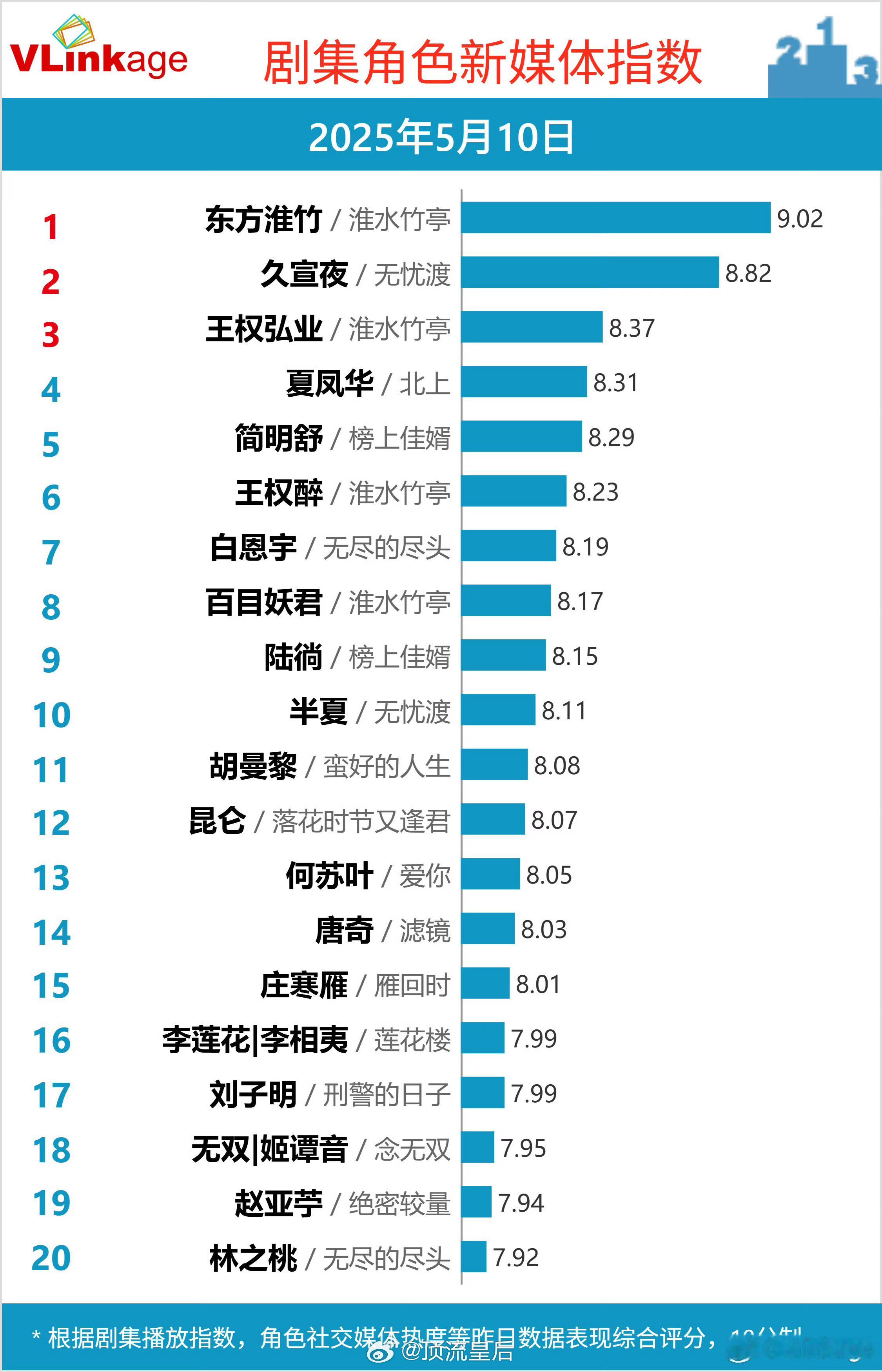 自淮水竹亭播出以来，东方淮竹一直领跑V榜，持续破九。刘诗诗就是这么牛。[大笑]