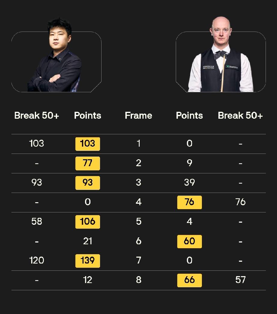 赵心童打出两杆破百两杆50+，5-3领先克里斯·韦克林!4月2日凌晨，在202