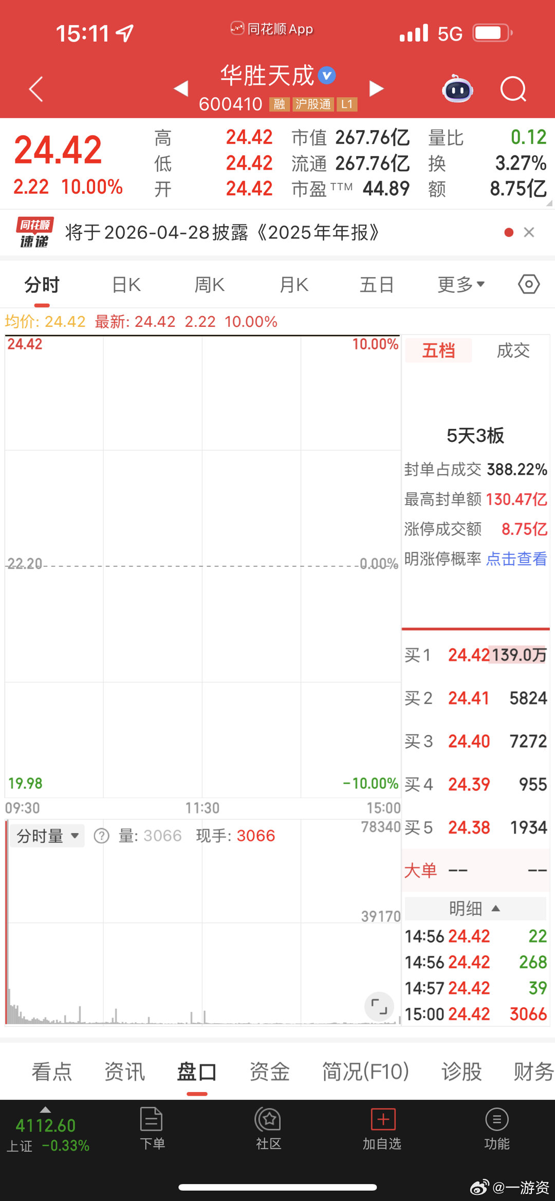华胜天成明天还得一字板，进不去的！