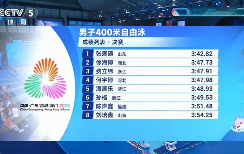 潘展乐现在沦为网红了吗？400米自由泳别说冠军了，连前三都没进！！和老将孙杨名