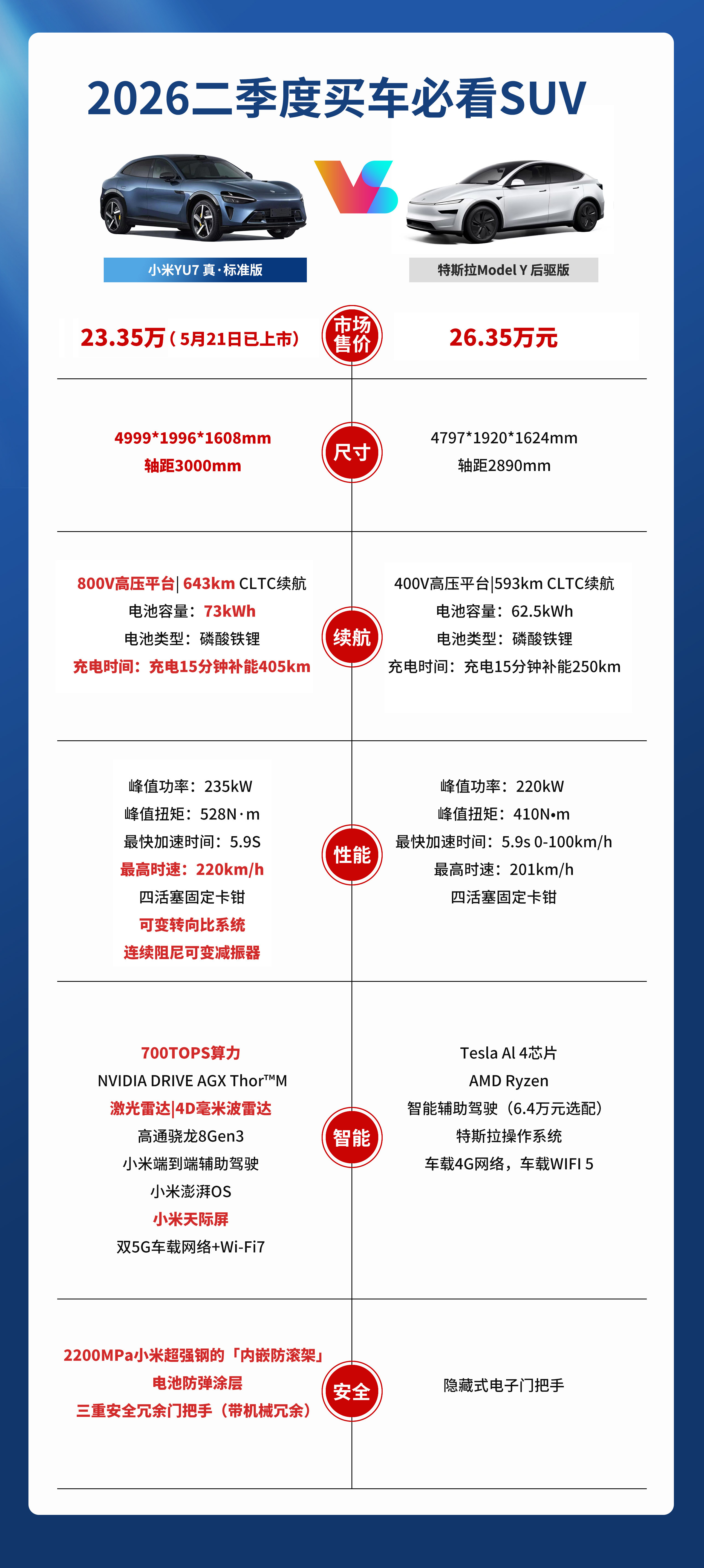 小米YU7实测封神，易车夏季测试成绩出炉，小米YU7标准版拿下续航折现率第一名！