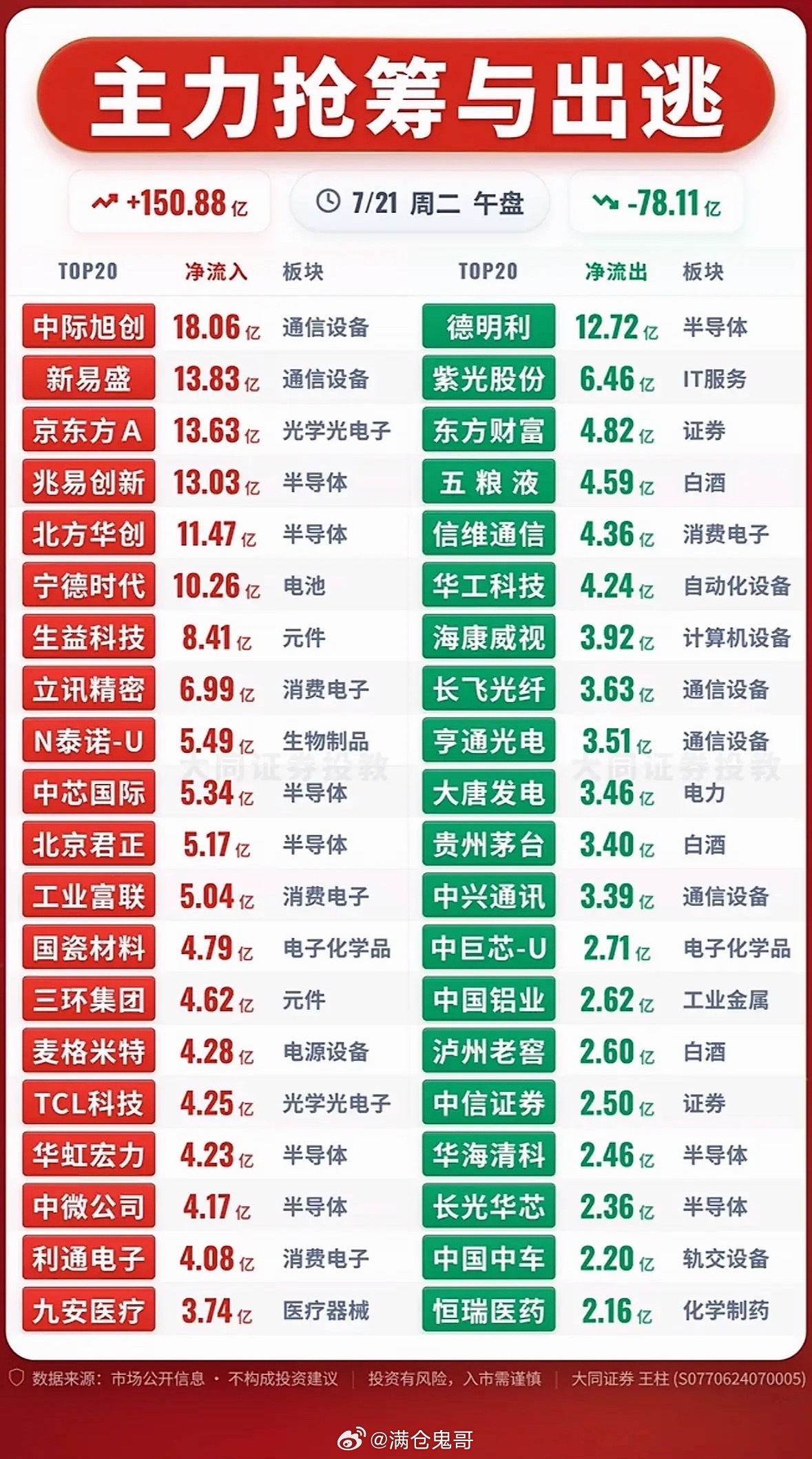 7月21日股市行情主力抢筹与出逃，今日大盘走势分析！7月21日的股市行情真是让