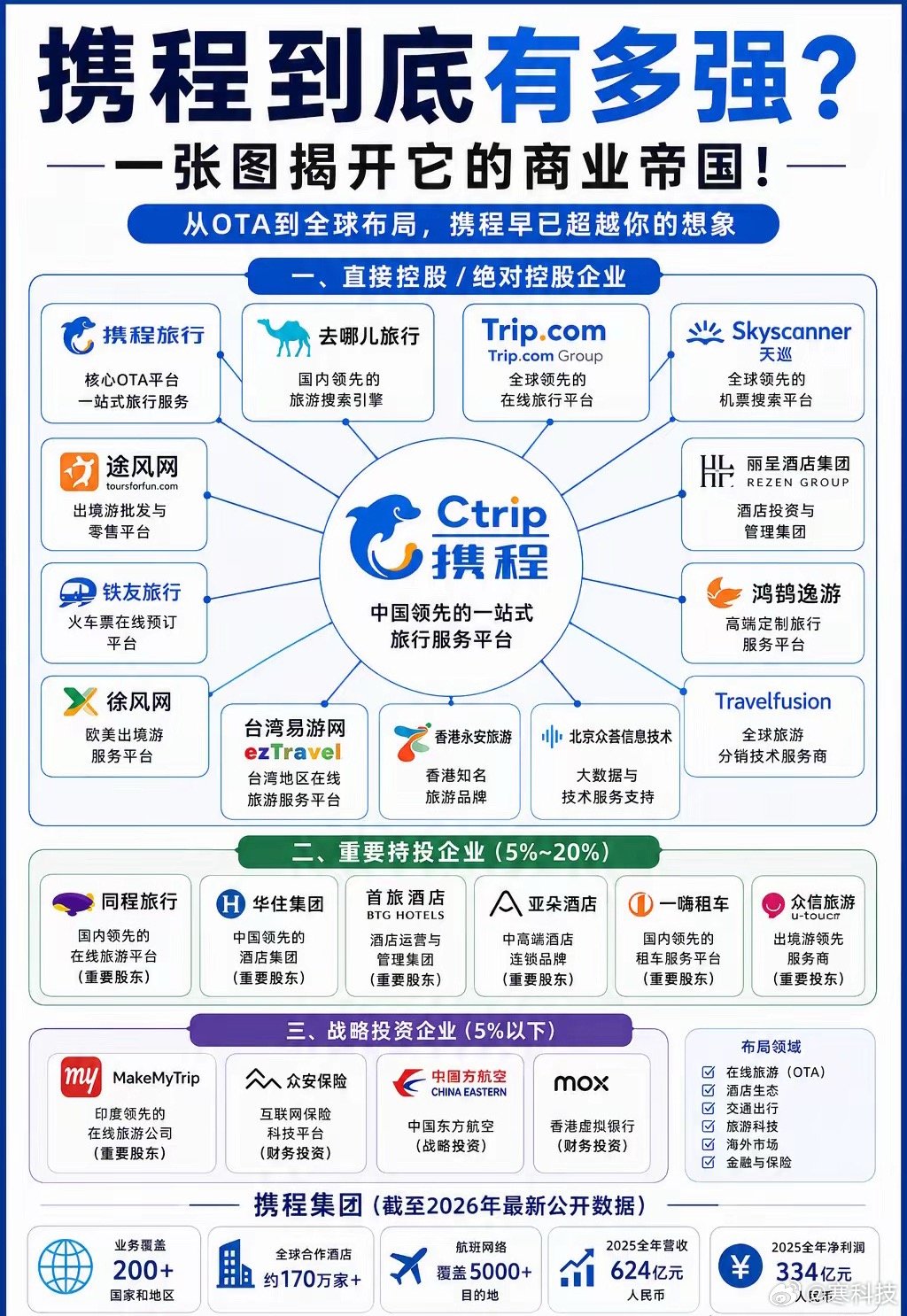 看完携程才懂：它早就不只是订票App了。收了去哪儿、Skyscanner，投了华