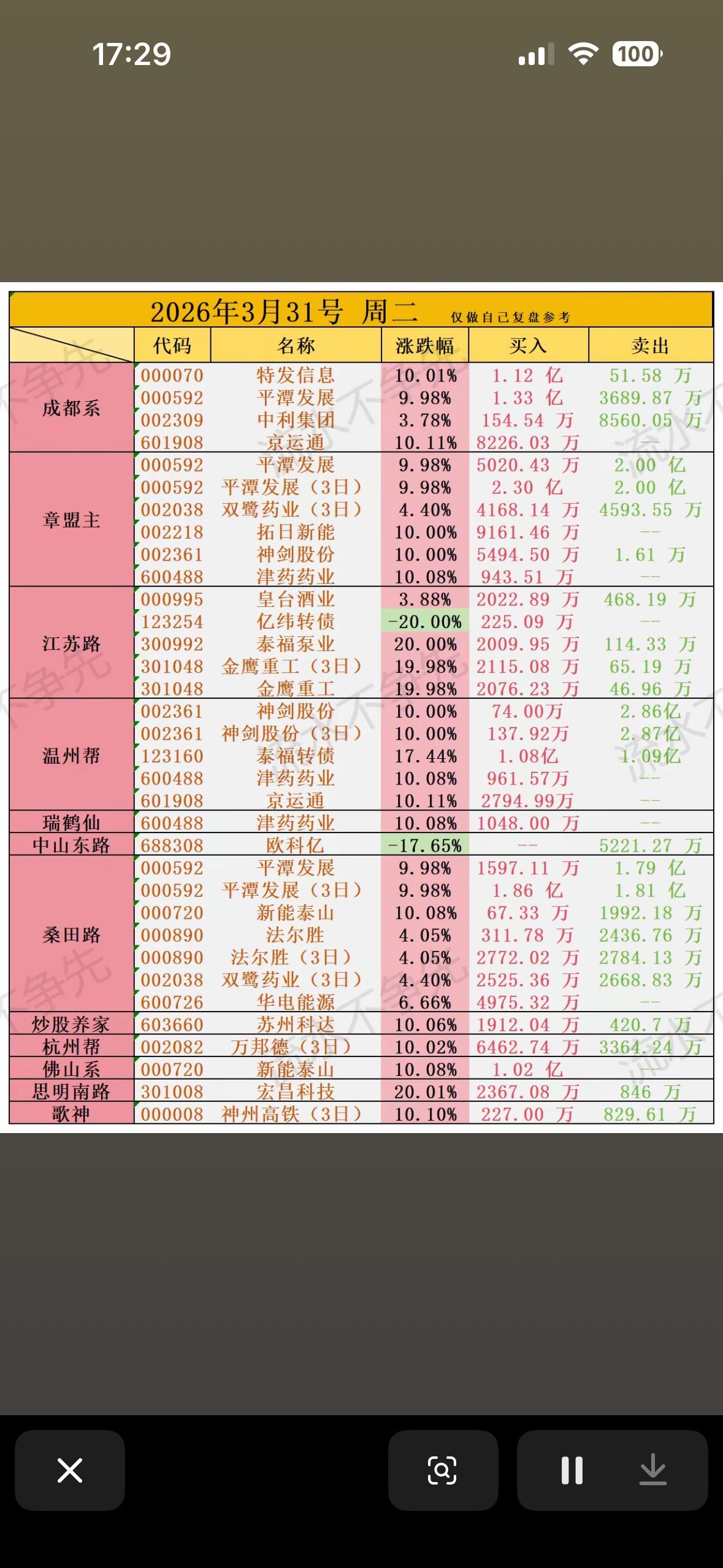 2026年3月31日游资龙虎榜揭晓，绿红分明，投资需谨慎！2026年3月31