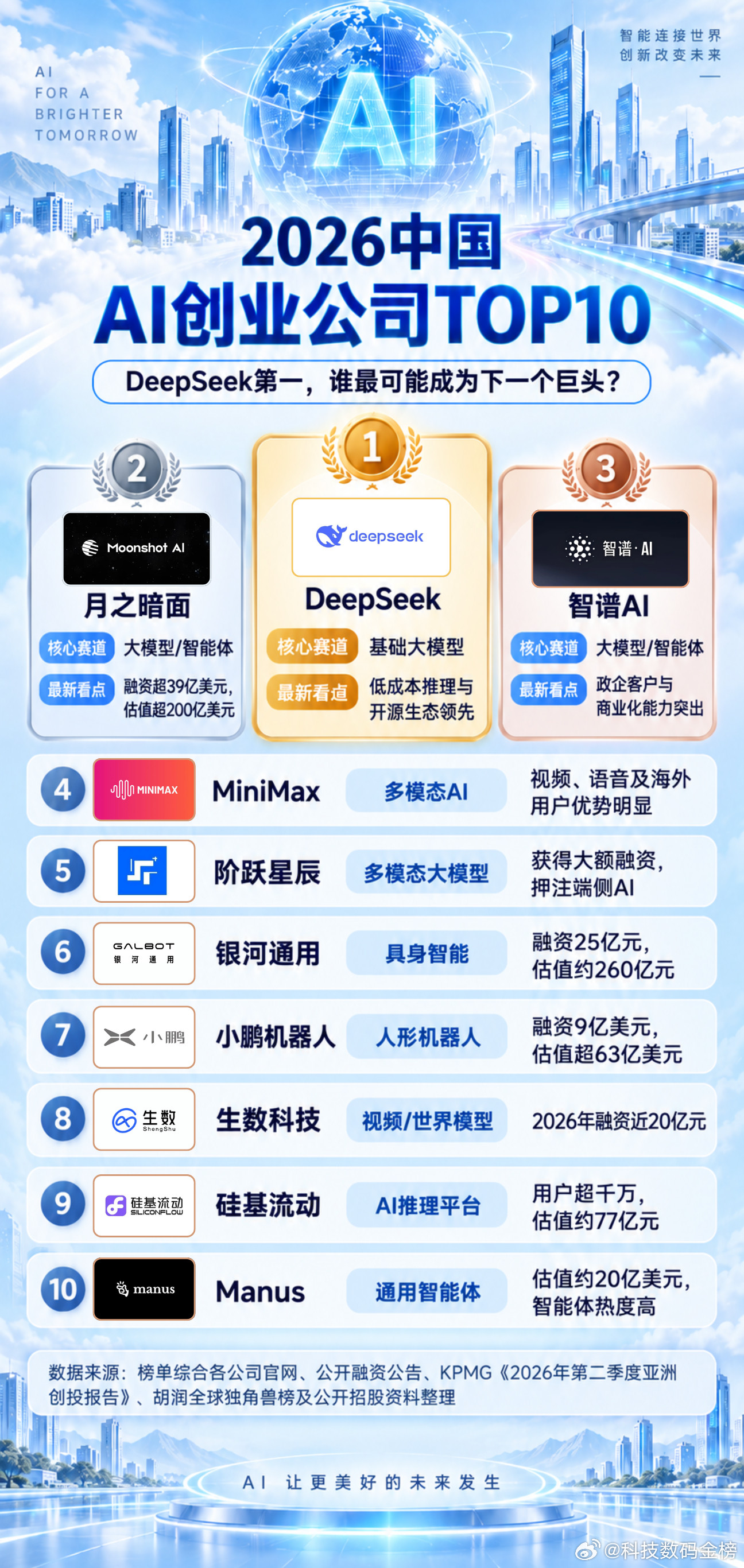 2026中国AI创业公司TOP10谁会成为中国下一个万亿级AI公司？DeepSeek靠低成本模型震动