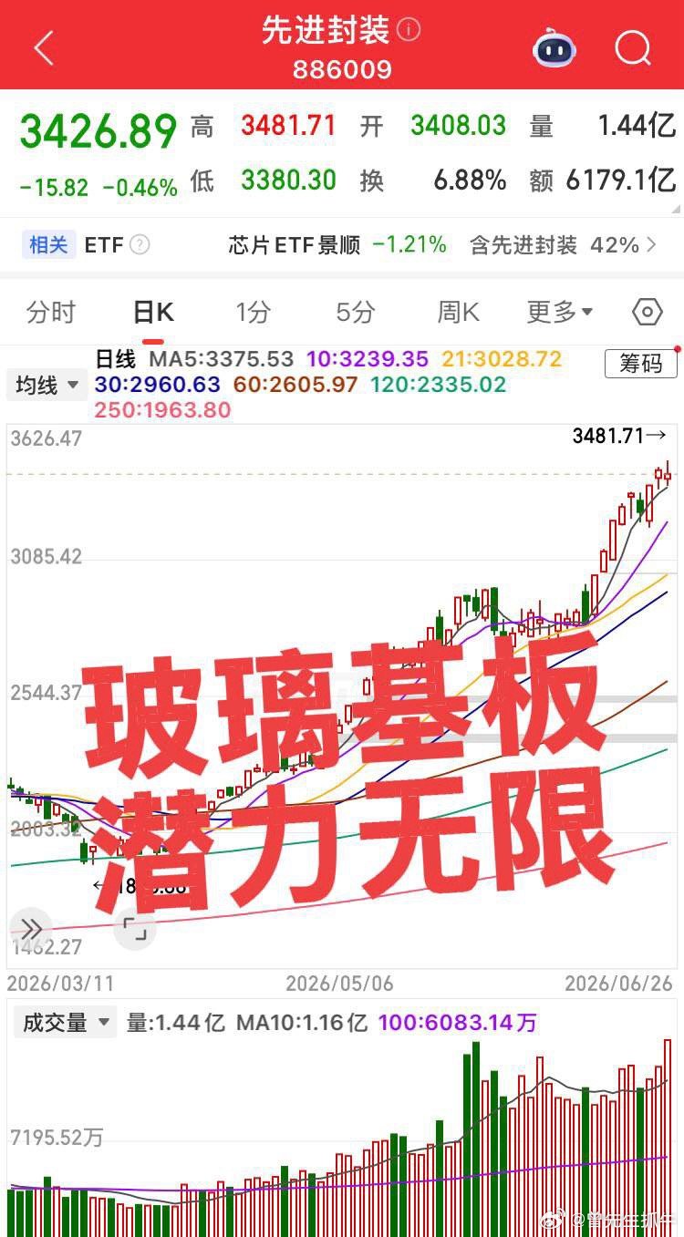 玻璃基板板块机会很大！周末复盘发现电子材料板块玻璃基板空间很大，特别是这三个个股