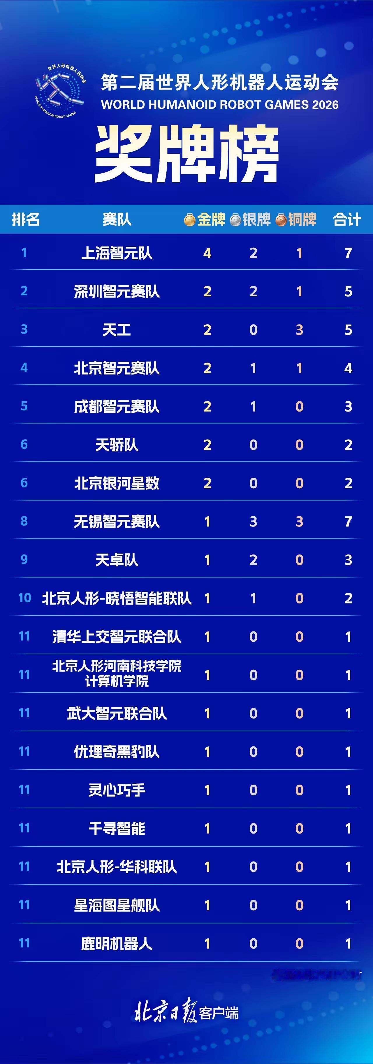 有点令人失望，宇树机器人颗粒无收，排名竟然直接垫底。发生什么事了呢？截至2026