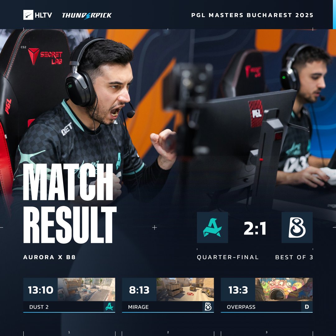 PGL布加勒斯特: Aurora以2-1战胜B8 晋级PGL四强