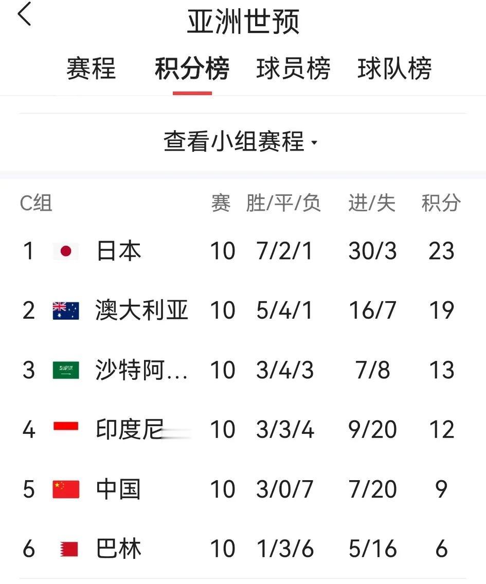 在昨晚国足1：0胜阿曼、日本6：0胜印尼之后，回过头再算账，惊奇发现：如果上轮国