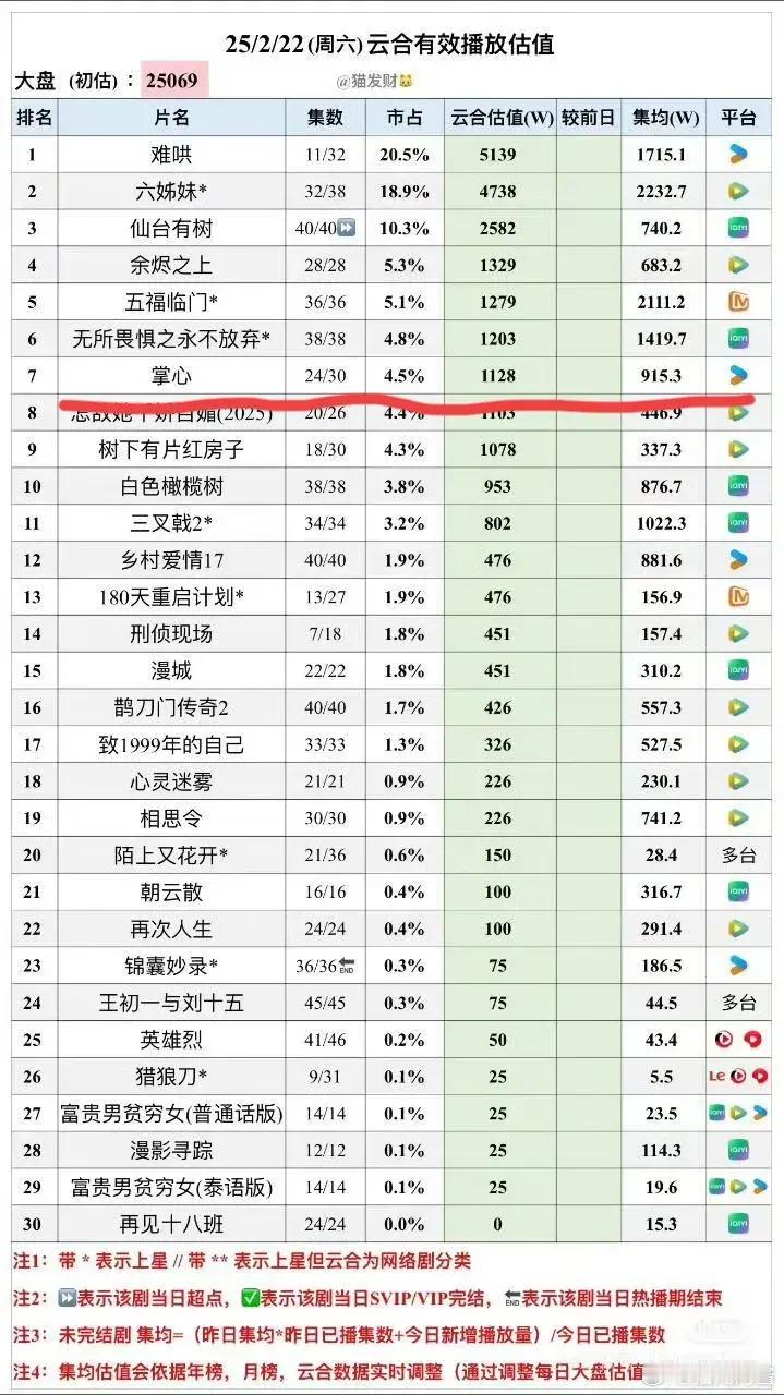 刘诗诗《掌心》扑得彻底，大结局了也没几个人讨论，每天播放量一千万出头，集均才90