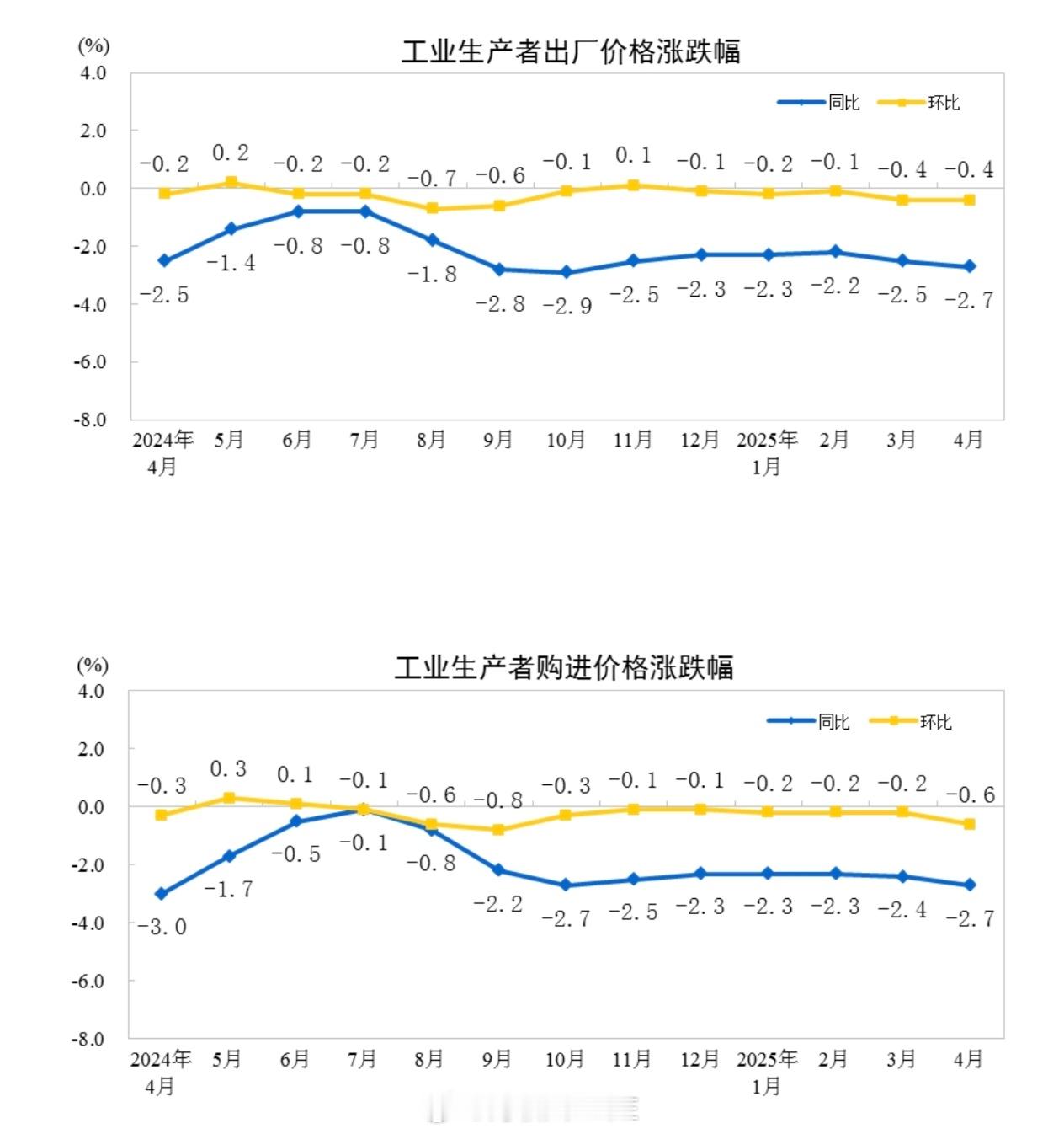 国家统计局：2025年4月份工业生产者出厂价格同比下降2.7%2025年4月份，