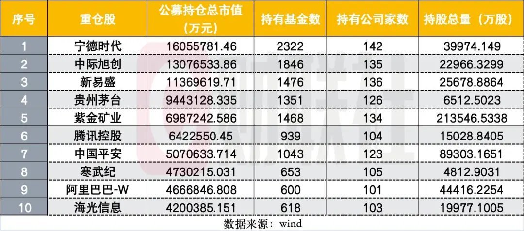 一季度公募基金持仓前十
