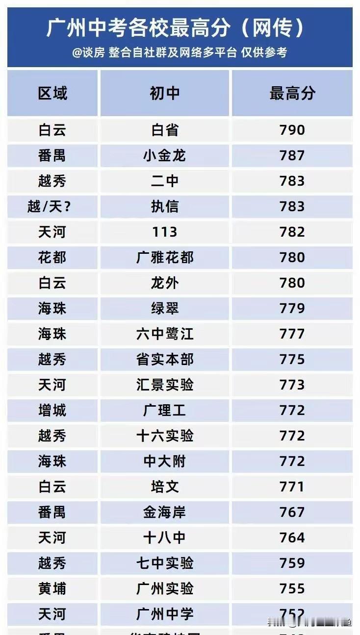 今年广州中考最值得深思的看点，并不在于各校争先放出最高分喜报。当790分、787