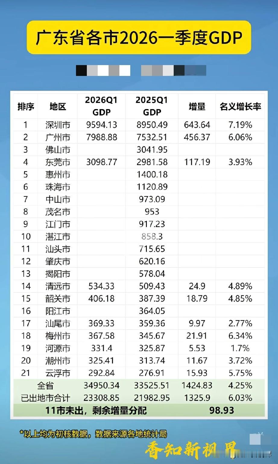 “茂名凭什么超过江门？”广东各市2026一季度GDP，剩余增量仅98亿，11市未