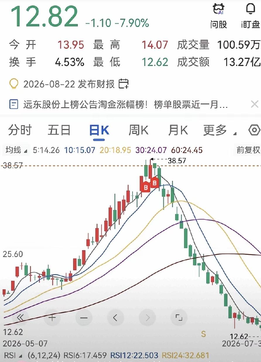 他在35元买了一只票，涨到38元又追了一笔，平均成本37元，满心欢喜等着数钱。结