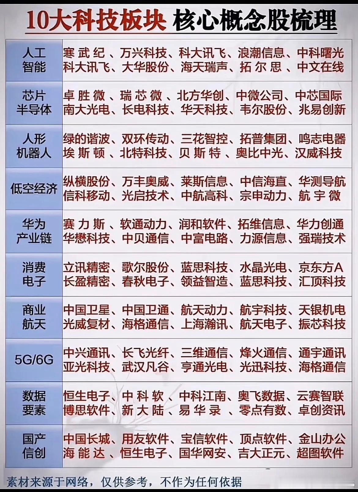 科技行情多点开花！这10大核心赛道，哪一条会走出主线？最近科技板块轮动节奏加快，