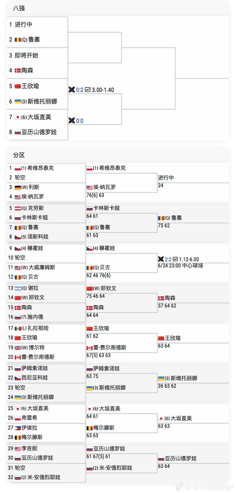 王欣瑜收退赛礼进巴特洪堡四强由于🇺🇦斯维托丽娜赛前退赛🇨🇳王欣瑜不战而胜