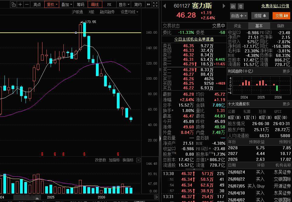 成也萧何！败也萧何！赛力斯之前靠着问界，靠着华为，股价从2020年最低5.17元