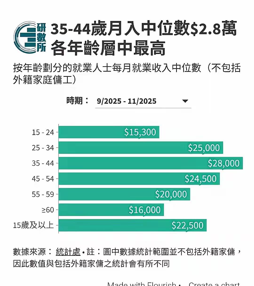 香港月收入中位数22500港元，相当于人民币19785元，大概是大陆一线城市4倍