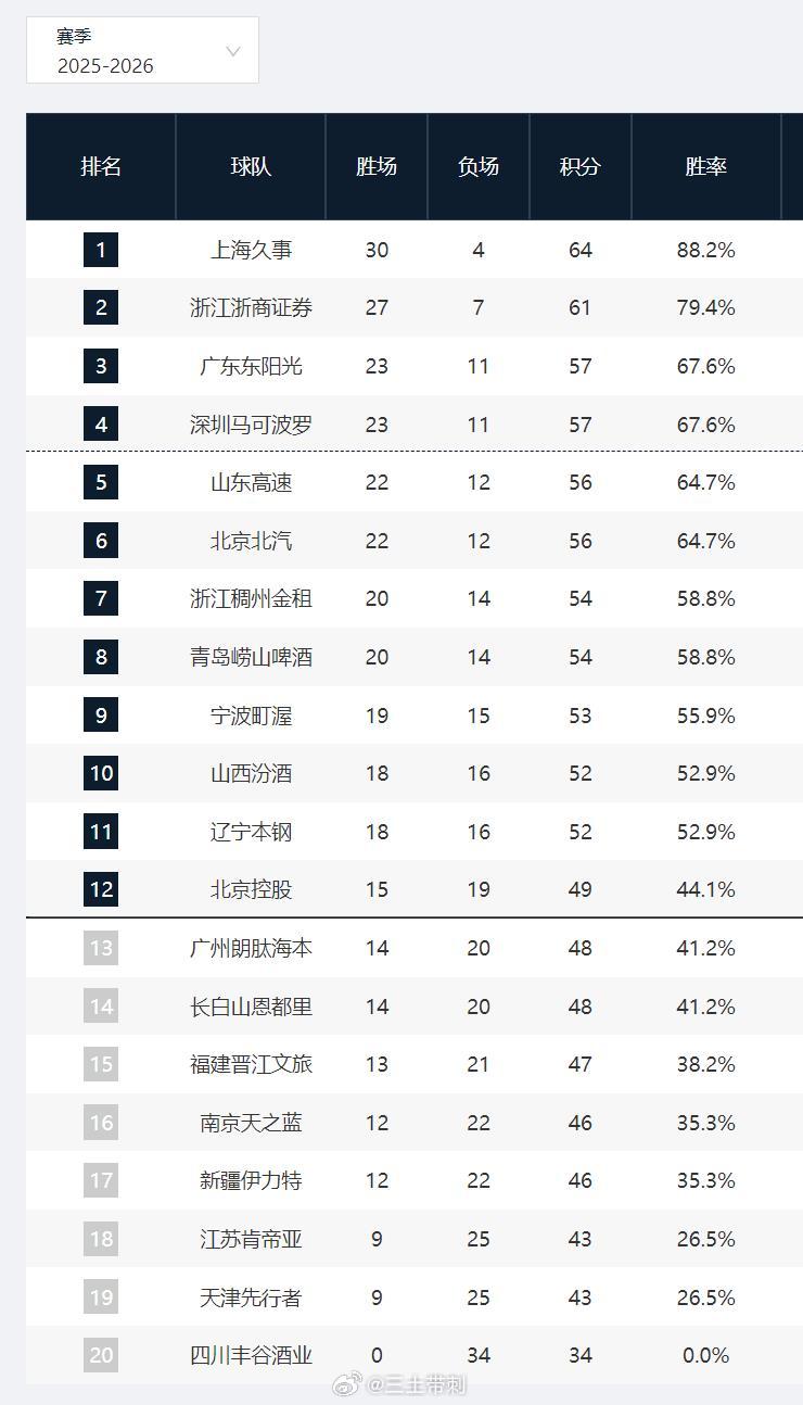 cba34轮结束，各队还有8场。锁定季后赛：上海、广厦、广东、深圳无缘季后赛：