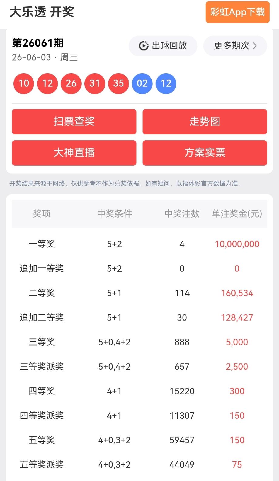一等奖:4注，每注奖金:10,000,000元二等奖:114注，每注奖金