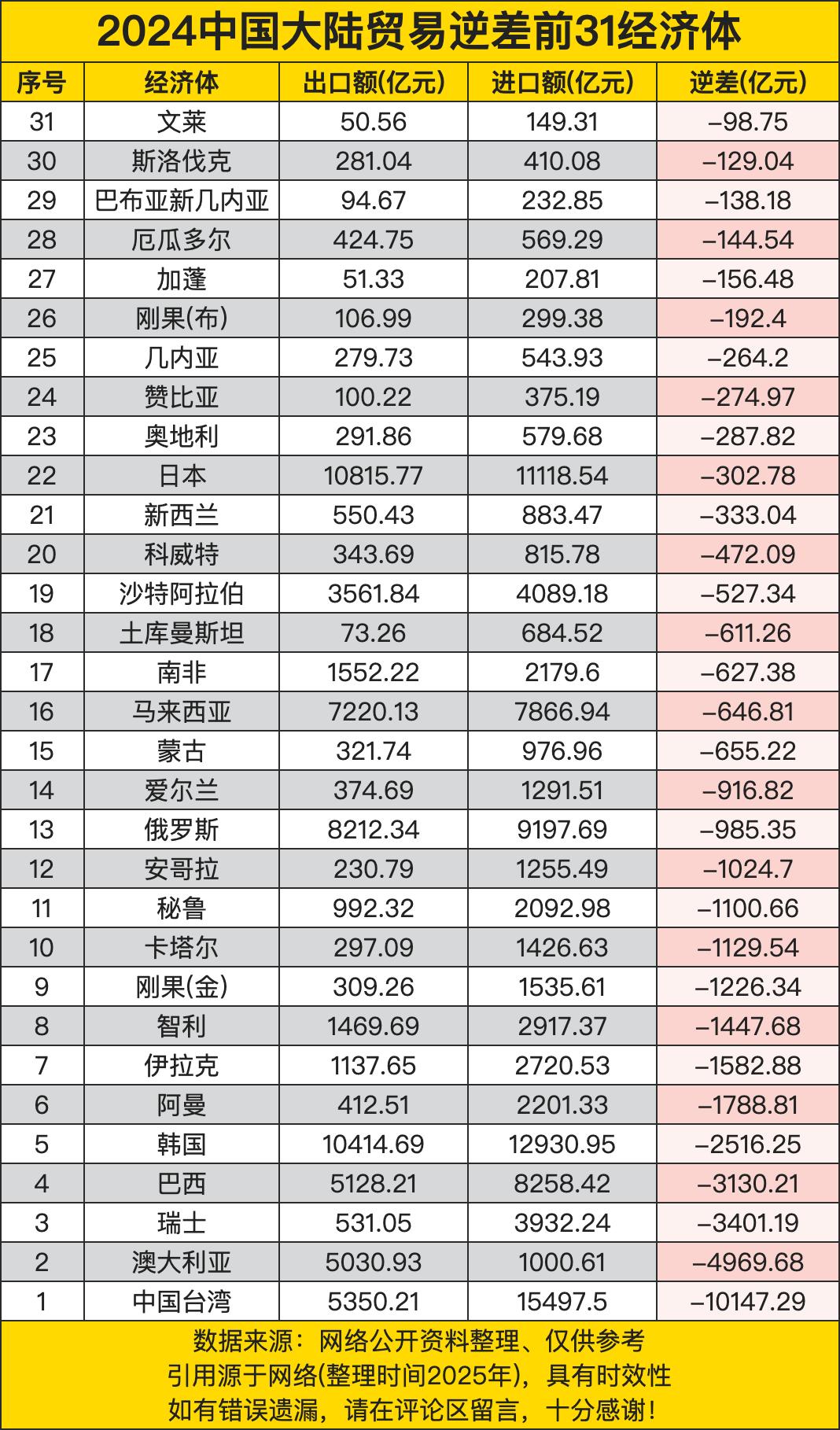 中国台湾是中国大陆最大的贸易逆差来源地，逆差达到10147.29亿元，其进口