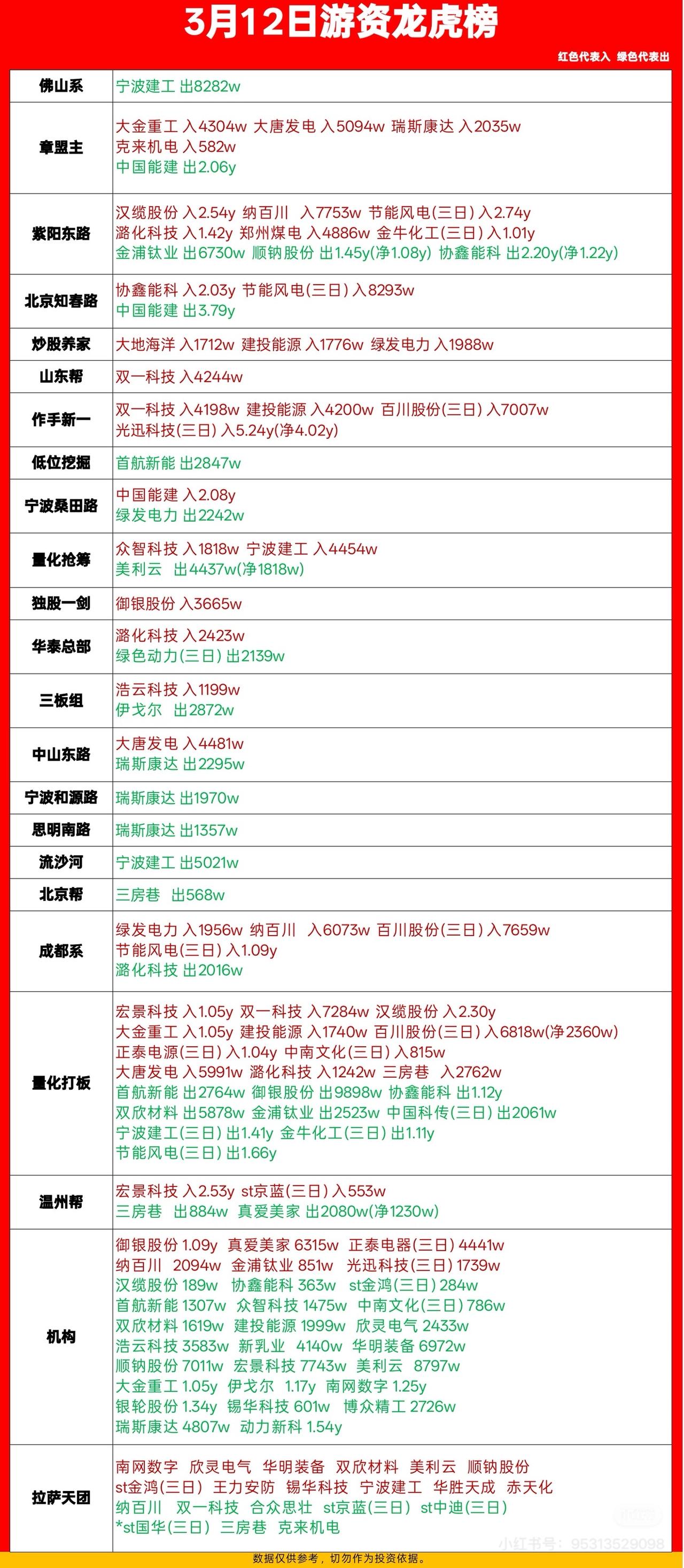3月12日游资龙虎榜揭晓，哪些股票受追捧？3月12日游资龙虎榜揭晓，不少股票