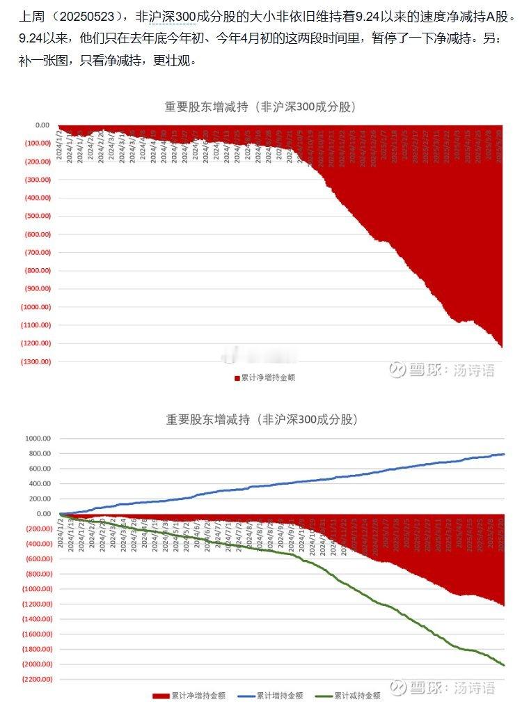 5月26日，据雪球博主汤诗语透露，从2023年9月24日以来，非沪深300成分股
