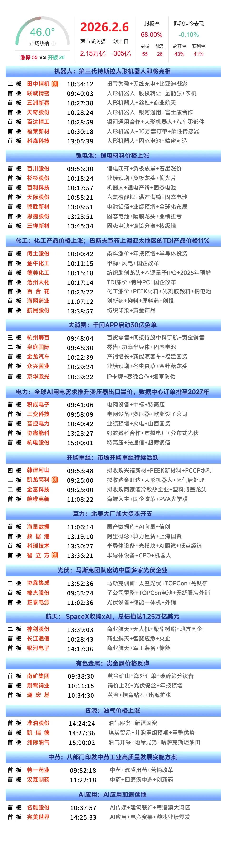 2月8日复盘：杉杉股份、数据港、银河电子、协鑫能科、五洲新春隔日走势的一些看法！