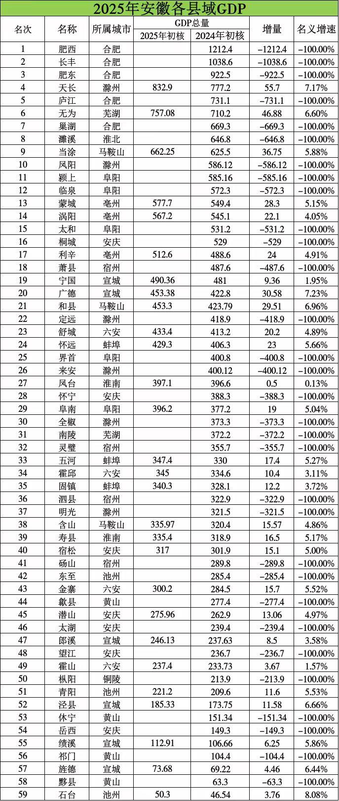 安徽28个县域2025年GDP出炉：蒙城涡阳相当、凤台原地踏步、五河超霍邱安徽
