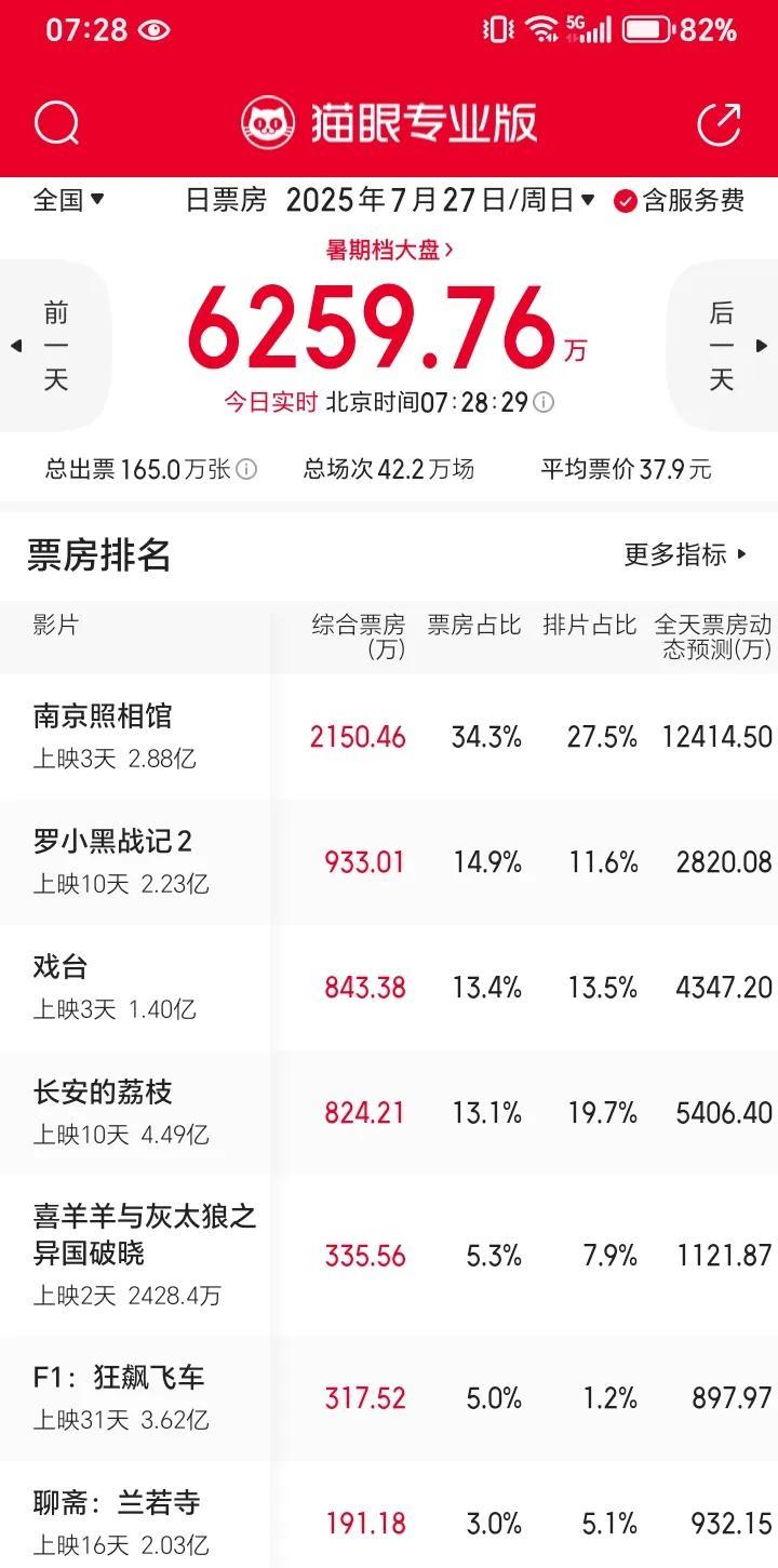 《戏台》最大的赢家不是陈佩斯，而是黄渤！一觉醒来，《戏台》票房已经1.4亿！