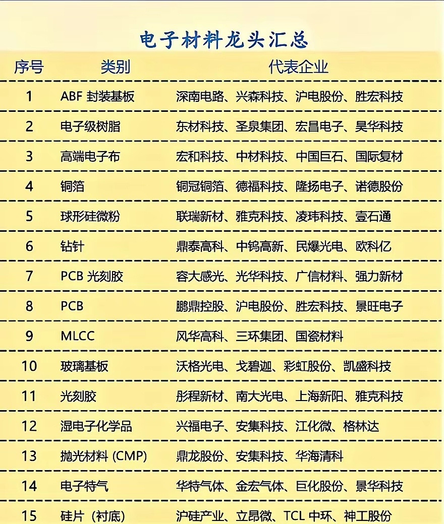 #金银涨回来了#【财经知识扩展】半导体产业链的根基，藏在不起眼的电子材料里！一张清单梳理15大核心赛