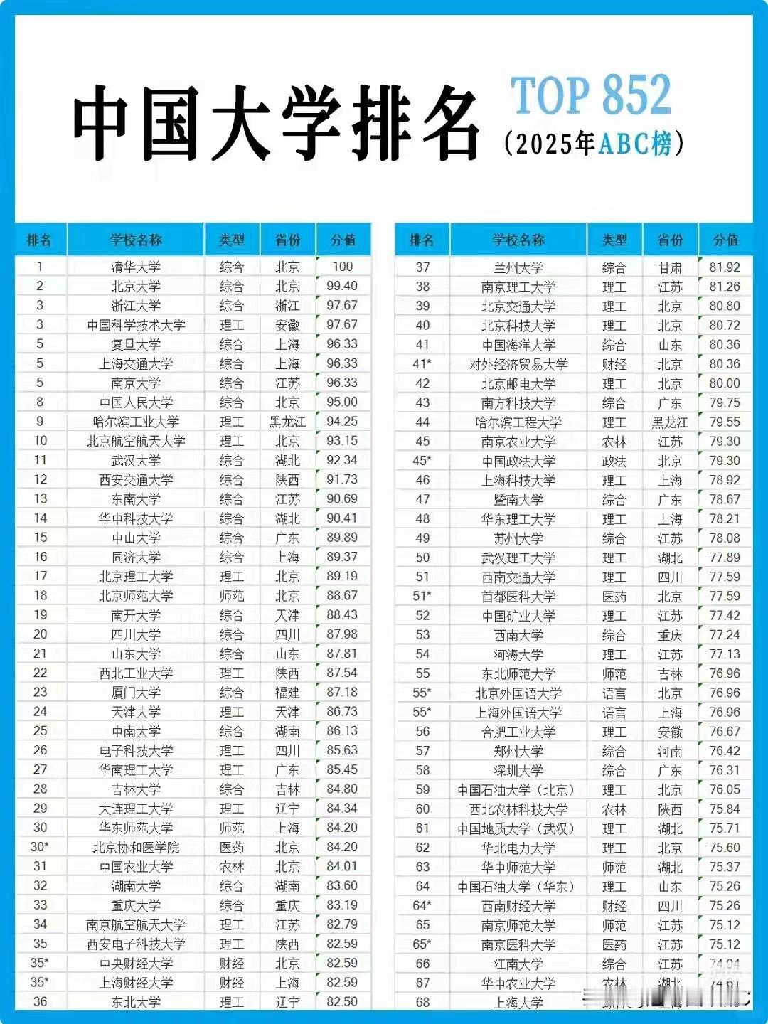 清北华五之下，仅有这几所大学能破局！其他高校难逃“陪跑”命运大学排名年年变，