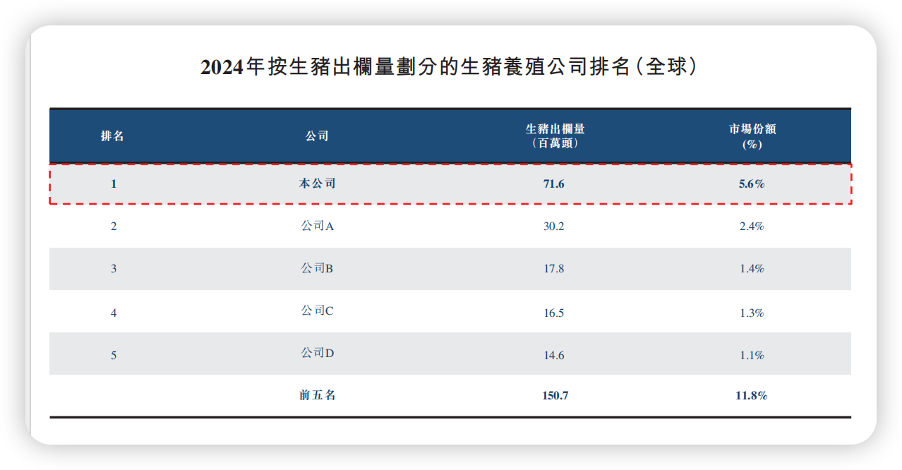 猪价触发三级预警、养殖户养一头猪亏36元, 行业龙头上半年利润却暴涨十倍