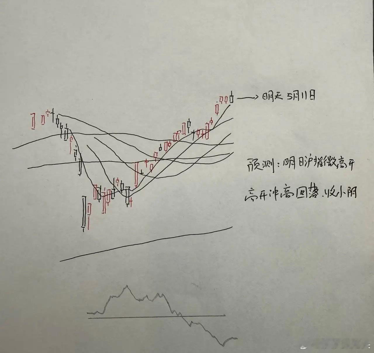 明天A股怎么走？到底是涨是跌？莎莎做了一个大胆的预判明天将是非常关键的一天，因为