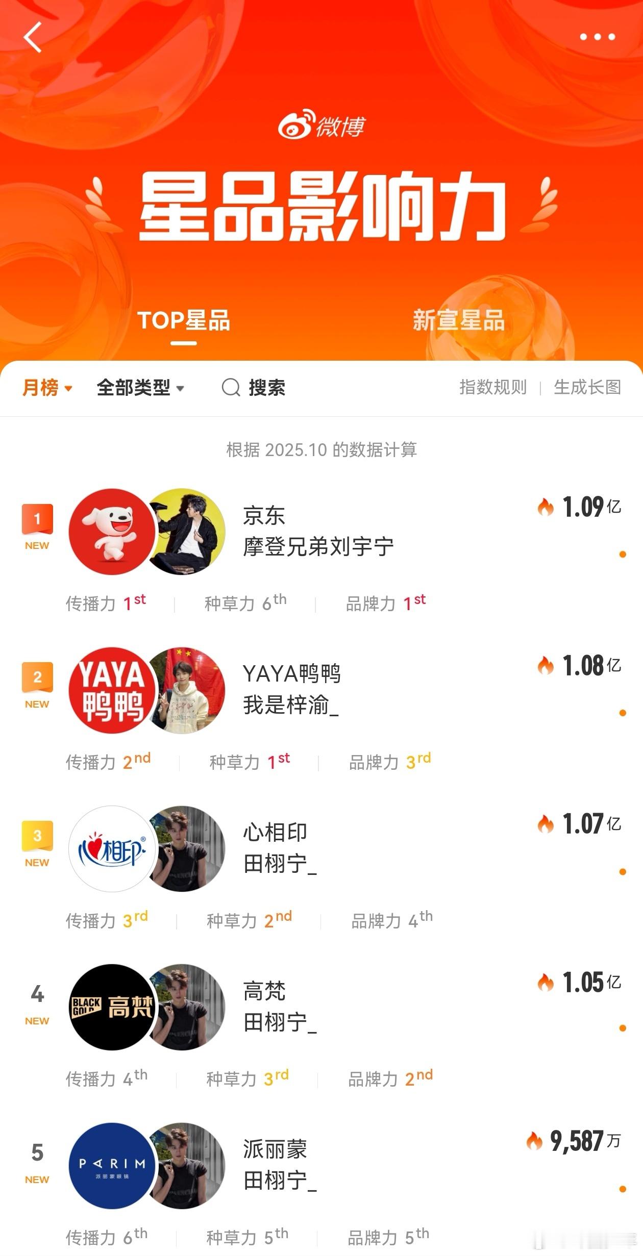 星品影响力十月排名星品影响力十月榜新鲜出炉，这哪是排名，明明是“商业号召力天花