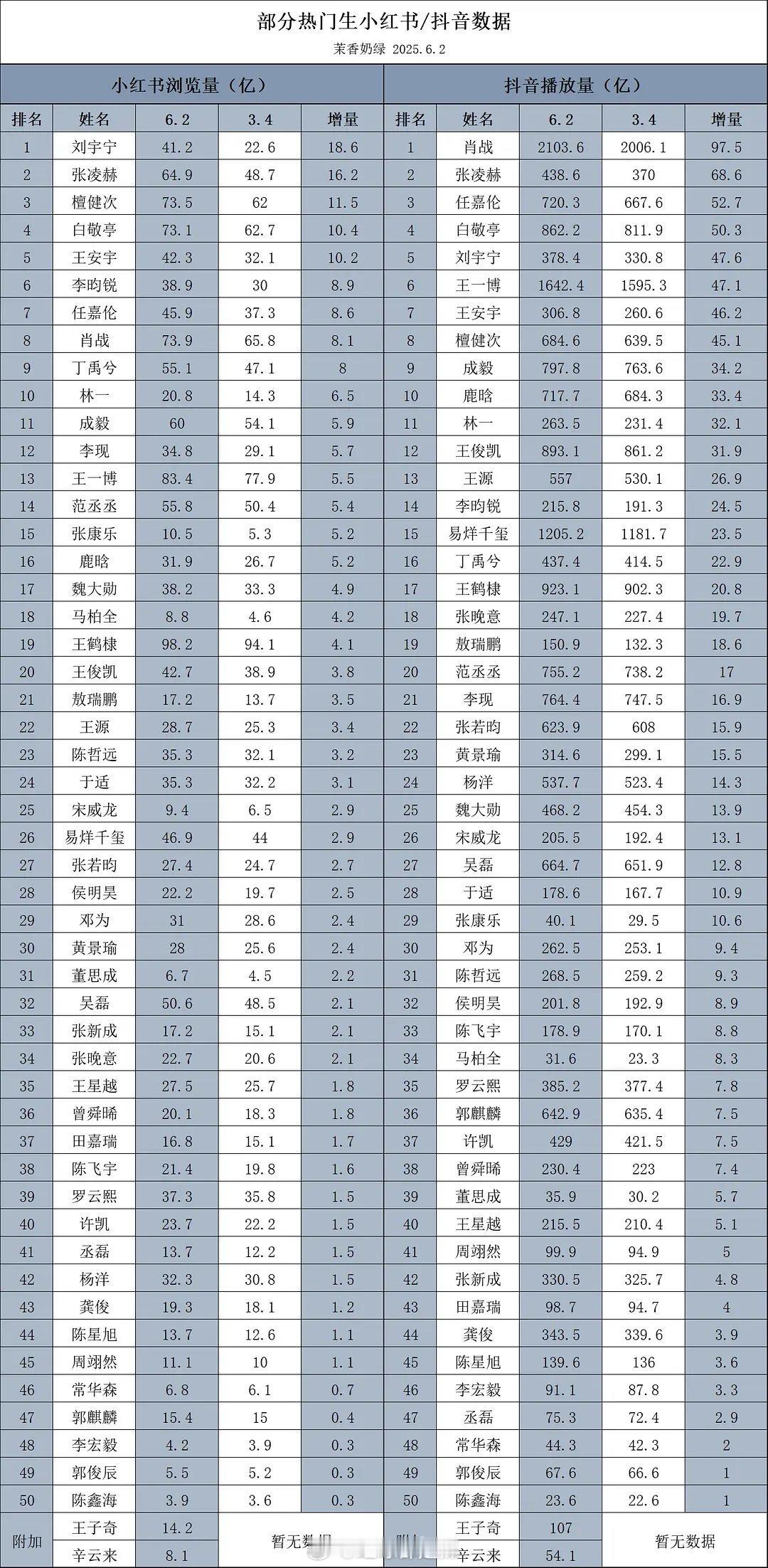 热门生红薯🫘数据​​​