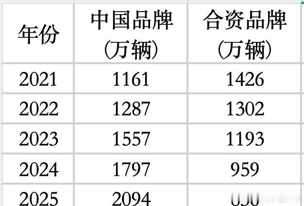 中国车市要变天了吗变不变天不知道看看实际数据对比就很明显了现在无论是C端还是B端