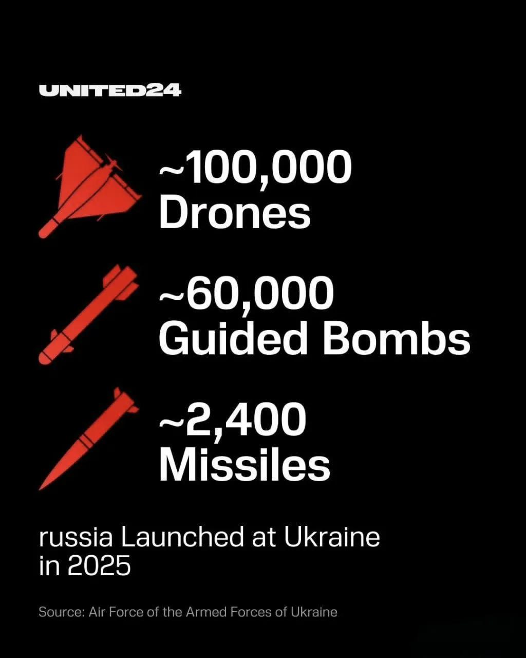 2025年，俄军总共向乌克兰投掷了大约6万枚制导炸弹、发射了约2400枚导弹和1