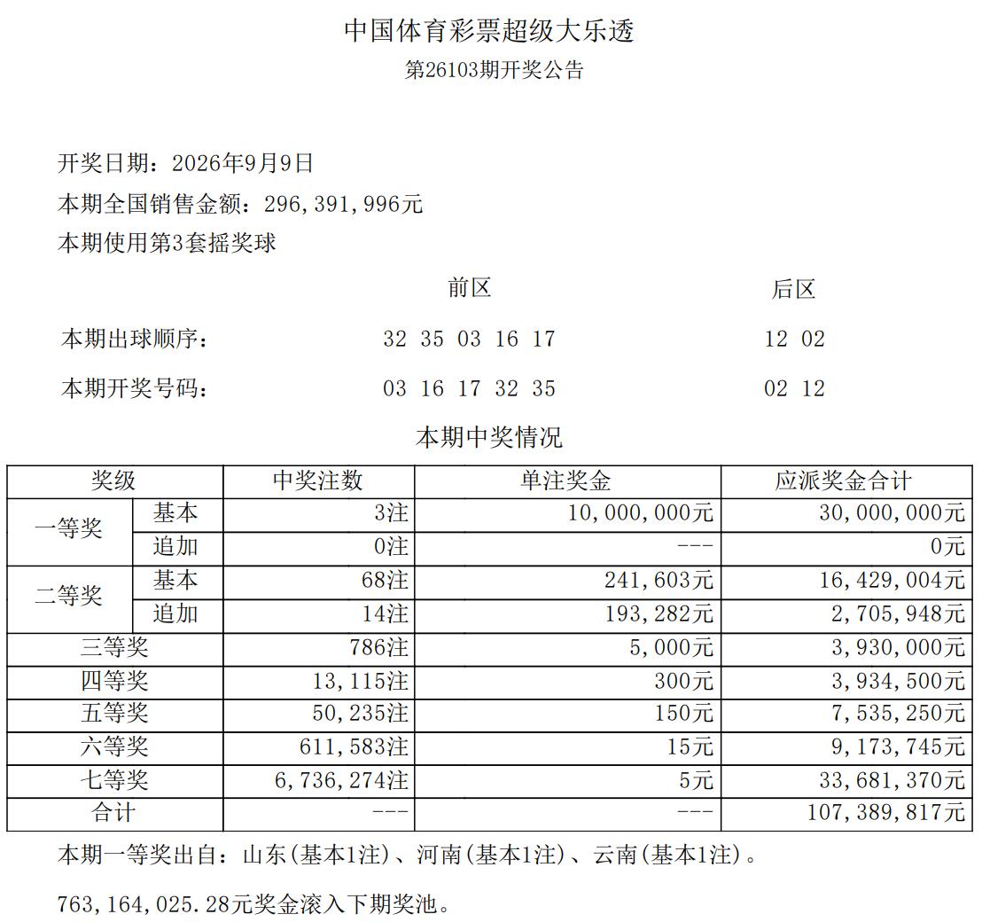1000万元！大乐透全国3注1000万基本头奖分别出自山东、河南和云南，二等奖6