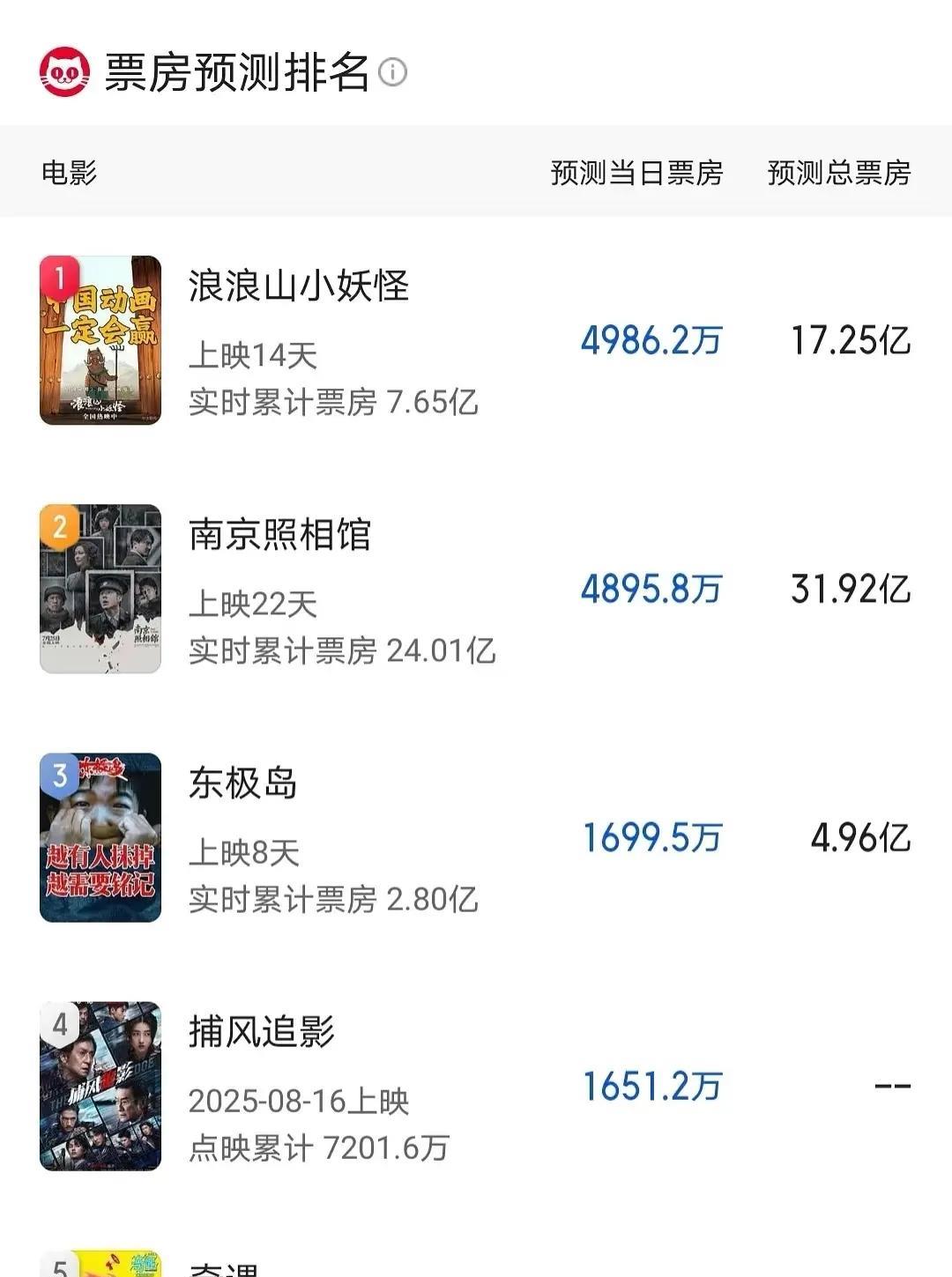 《东极岛》真的跌破5亿了！事实证明，光靠粉丝扛起整部电影是不可能的，谁能想到