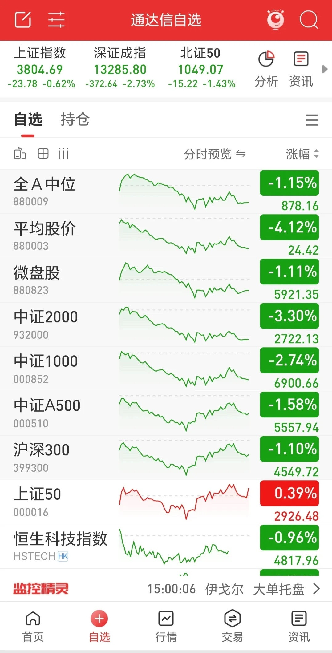 市场再度以大跌收盘，盘中成交2.36万亿，较昨日放量近500亿，可谓是底部放量杀