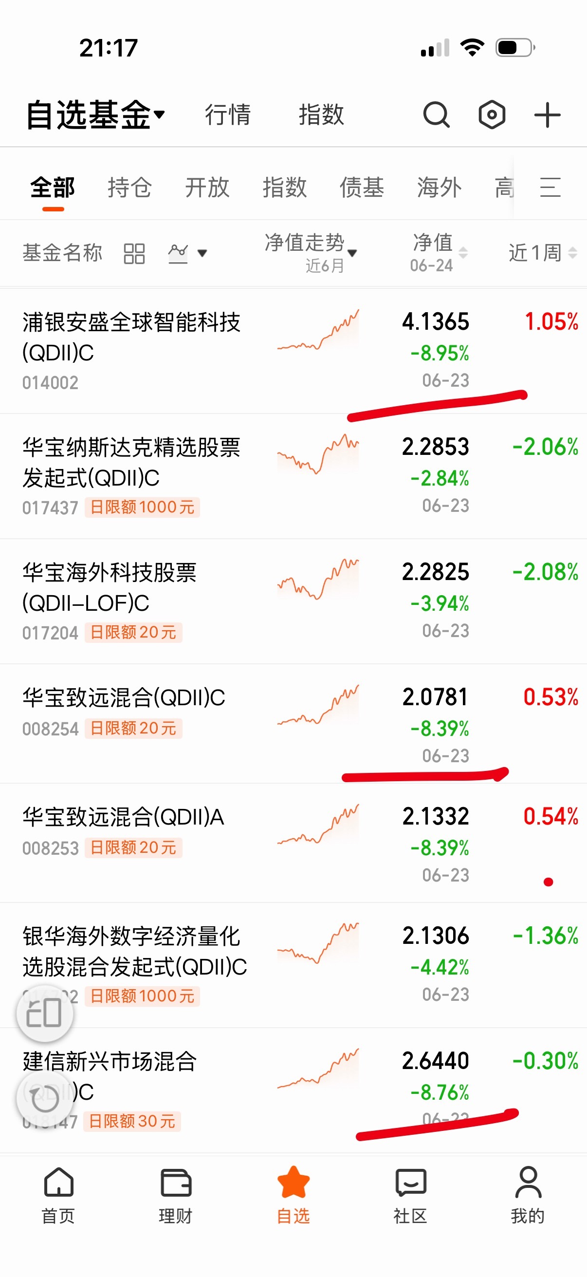 今天就能看出哪些是暴力主动基金了。