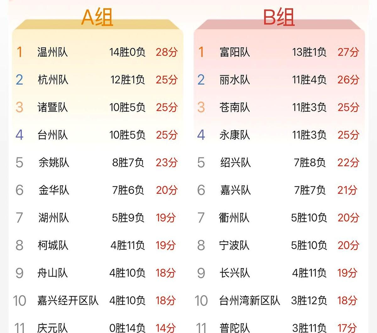 浙BA最新赛果出炉，基本没爆冷！诸暨队和台州队这次真能打，胜场直接飙到10场，牢